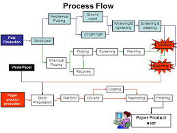 Process Flow Paper Product User Ground Wood Mechanical