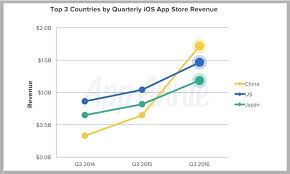 China Shatters Records And Overtakes U S In App Store