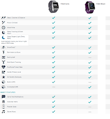 Fitbit Ionic Fitbit Surge Versus Fitbit Blaze What Is The