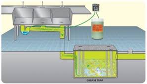 grease trap treatments to clean