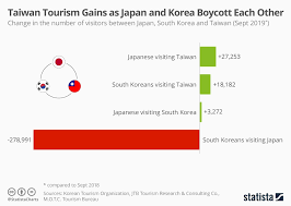 Chart Taiwan Tourism Gains As Japan And Korea Boycott Each