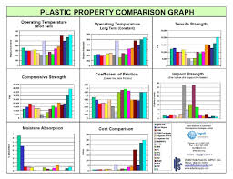 Plastic Property Comparison Graph Plastic Sheets Roofing