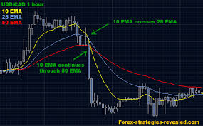 Forex Trading Strategy 1 Fast Moving Averages Crossover