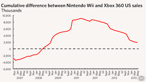 Analysis Xbox 360 Poised To Pass Wii In Us Sales By Years