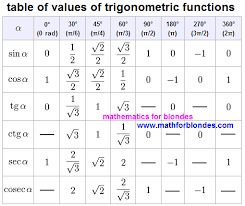 trigonometric table