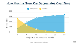 How Much A New Car Depreciates Over Time Gobankingrates