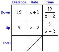 Solving Distance Rate And Time Problems