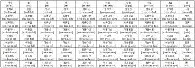 Study Korean Together Native Korean Numbers Vocabulary
