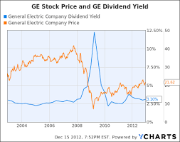 Monitoring Ges 3 1 Dividend Yield And Changing Business