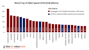 Top 1000 Companies That Spend The Most On Research