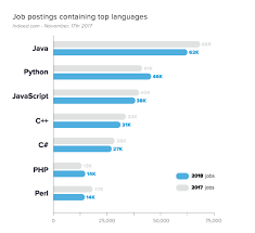 The 7 Most In Demand Programming Languages Of 2018 Coding