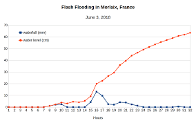 Figure A3 Chart Shows Rainfall Levels Over 32 H From 12 00