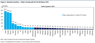 Chart Heres How Much Trade The Us Does With Major