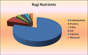 Ragi Nutrition Archives Veg Weight Loss Diets