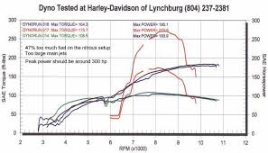 dyno test performed at harley davidsson