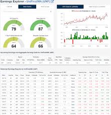 Bespoke Investment Group Blog Unifirst Ends Triple Play