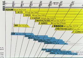 Amazing Bible Timeline With World History Close Up