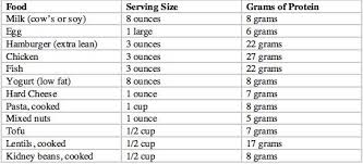Protein Chart Grams Google Search Protein Chart Protein