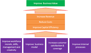 Image Result For Business Value Creation Map Business