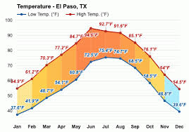 yearly monthly weather el paso tx