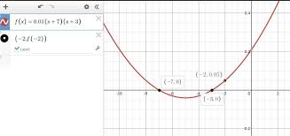 Parabola In Intercept Form