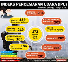 Bacaan indeks pencemaran udara negeri kelantan.xlsx paling popular. Infografik Indeks Pencemaran Udara Ipu Melakakini