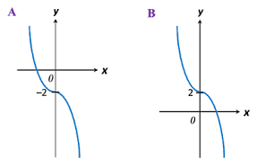 Graf fungsi (melukis graf fungsi salingan). Soalan Graf Fungsi Salingan Kecemasan X