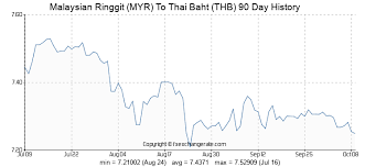 Malaysian Ringgit Myr To Thai Baht Thb On 19 Mar 2019 19