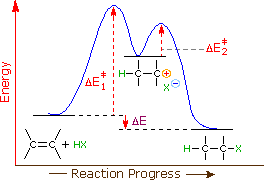 Alkene Reactivity