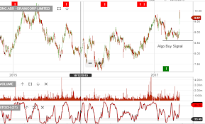 Algo Buy Signal Graincorp Investor Signals
