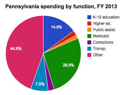 11 Unique Pennsylvania Economy Pie Chart Photograph Pie Chart