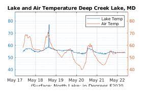 deep creek lake air and water