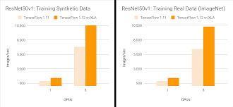 Pushing The Limits Of Gpu Performance With Xla Tensorflow