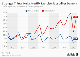 Chart Stranger Things Helps Netflix Exorcise Subscriber