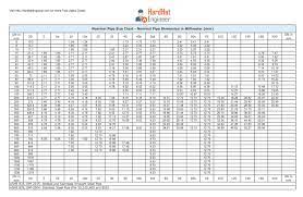 pipe schedule charts for cs and ss pipe
