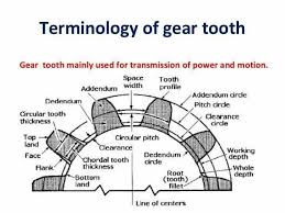 Terminology Of Gear Tooth In 2019 Mechanical Engineering