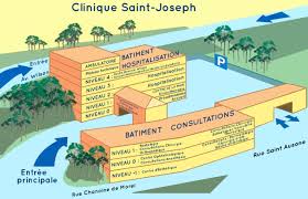 Nous assurons depuis 1987, une garde de médecins à domicile 24 heures sur 24. Le Plan De L Etablissement Clinique Saint Joseph Angouleme
