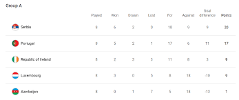 World Cup 2022 Qualifiers England Table gambar png