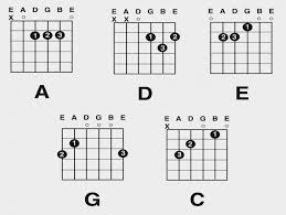 Guitar Chords Charts For Beginners Acoustic Best Acoustic