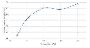Thermal Conductivity Testing Of Metals At Temperatures Up To