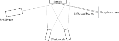 mbe molecular beam epitaxy