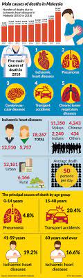 Hospitals and medical centers in malaysia who have a cardiology center. Heart Attack Leading Cause Of Death The Star