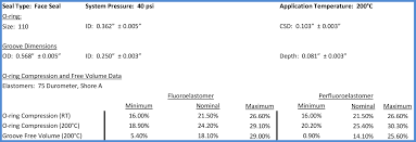 Elastomer Seals For Instrumentation Seal Groove Design