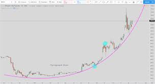 Bitcoin Price Prediction Parabolic Curve Evancarthey Com