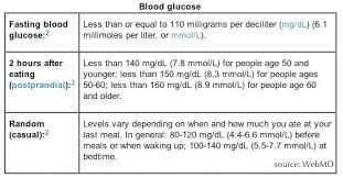 55 Systematic Blood Sugar Level Average