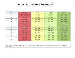 Reading Level Correlation Chart Rit Lexile Guided Reading Ar