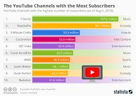 Chart The Youtube Channels With The Most Subscribers Statista