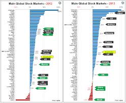 Global Stock Markets In 2013
