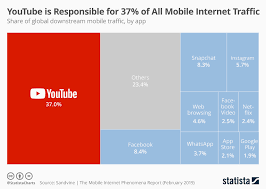 Chart Youtube Is Responsible For 37 Of All Mobile Internet
