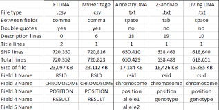 Comparing Raw Data From 5 Dna Testing Companies Louis